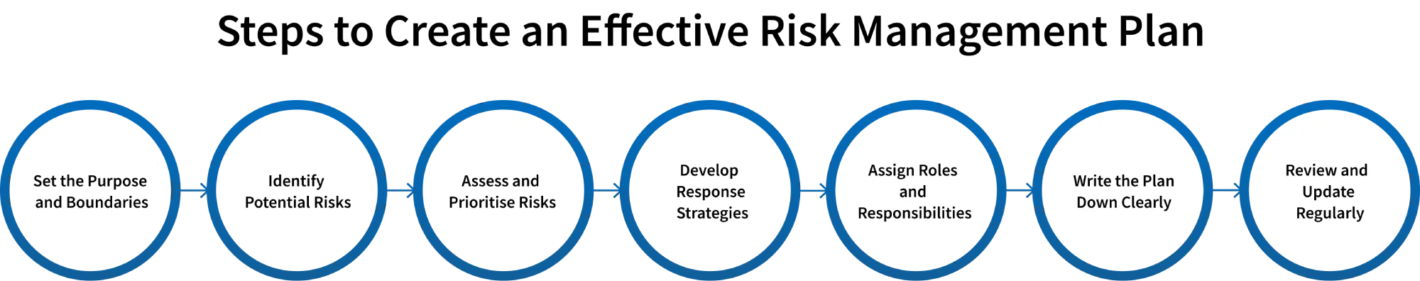 create a risk management plan