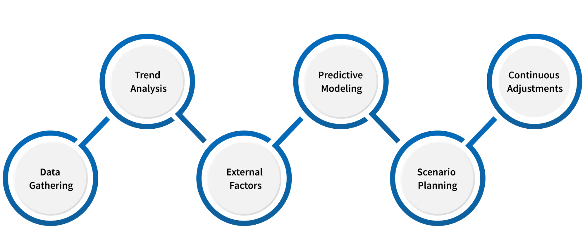 key components of workload forecasting