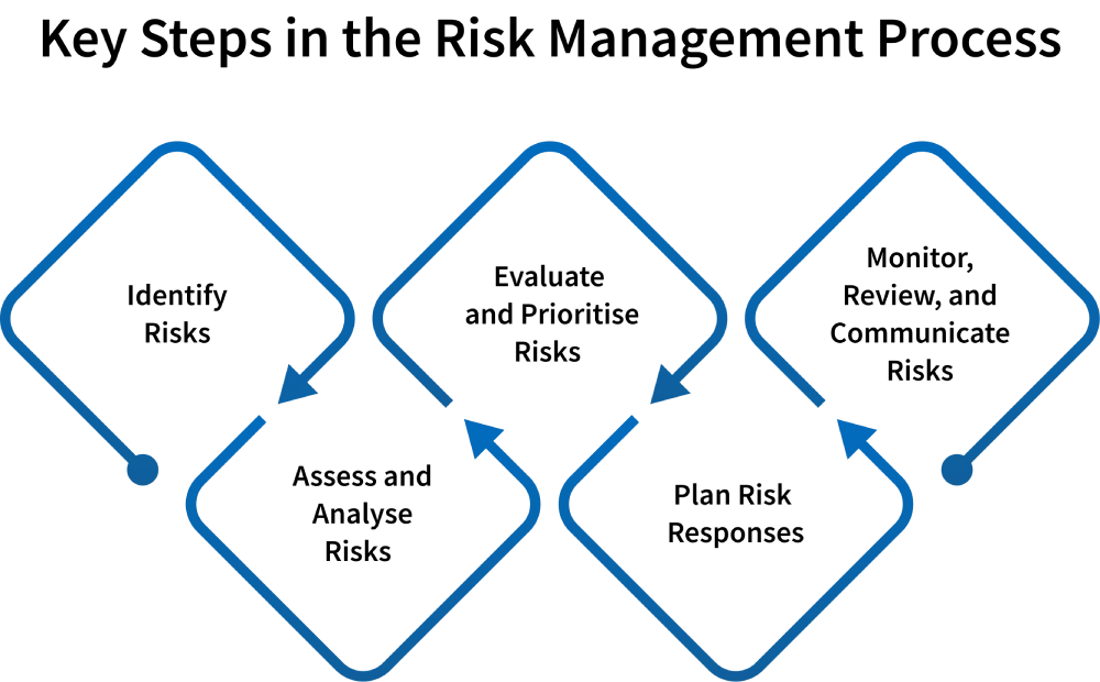 risk management process steps