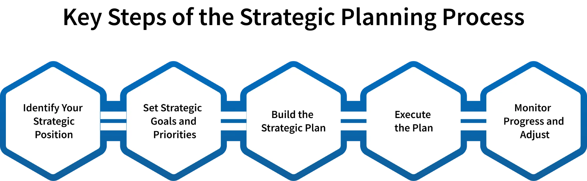 strategic planning process steps